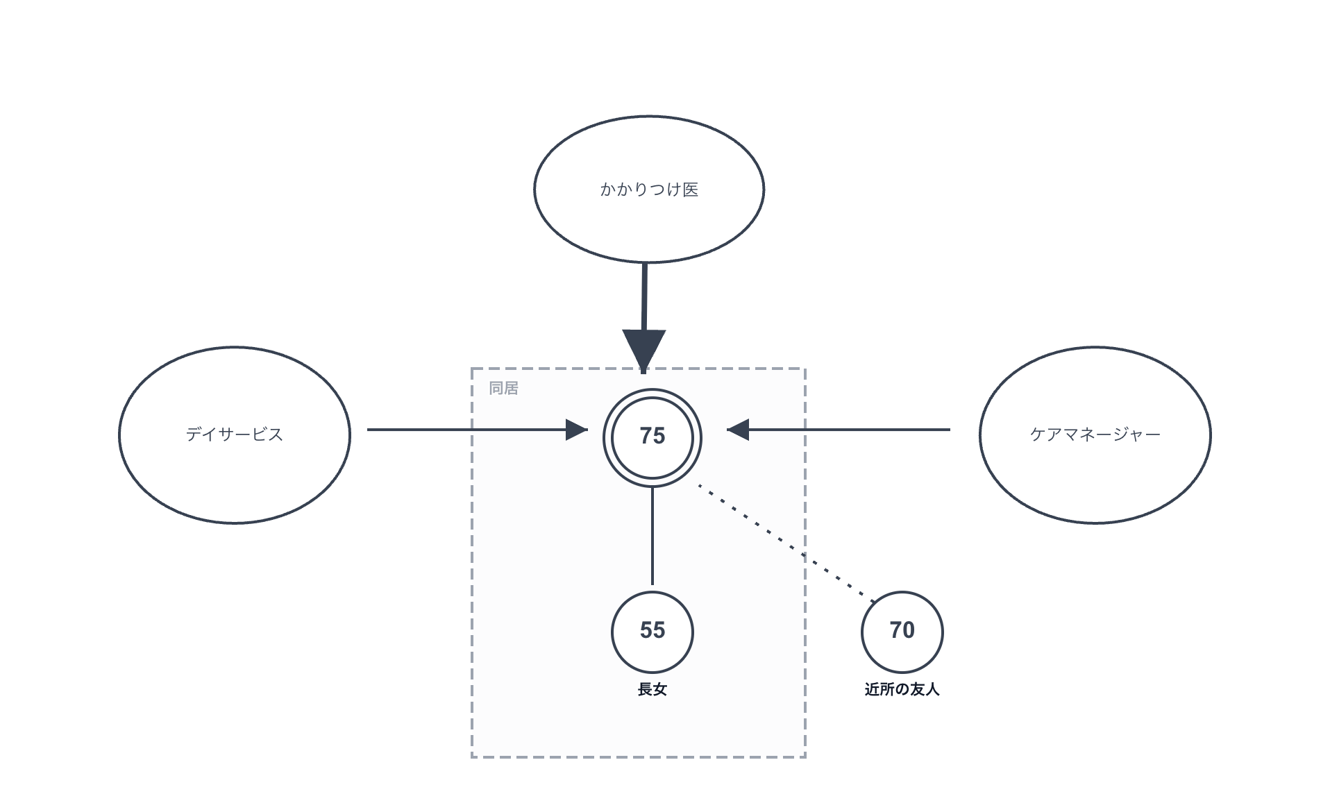 実践例：高齢者のエコマップ例